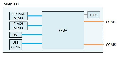 FPGA Modul MAX1000